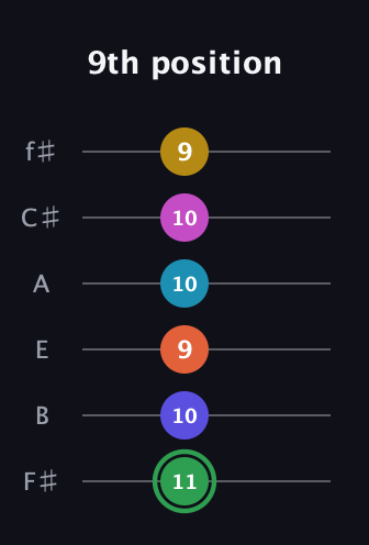 F Augmented 9th Flat 5th guitar tab — 9th position (11 10 9 10 10 9) in Half-Step Down (E♭A♭D♭G♭B♭E♭) · Capo 3