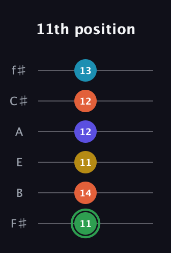 F Augmented 9th Sharp 13th guitar tab — 11th position (11 14 11 12 12 13) in Half-Step Down (E♭A♭D♭G♭B♭E♭) · Capo 3