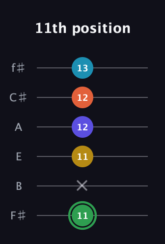 F Augmented 9th Sharp 13th guitar tab — 11th position (11 x 11 12 12 13) in Half-Step Down (E♭A♭D♭G♭B♭E♭) · Capo 3