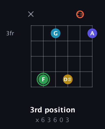 F Augmented 9th Sharp 13th guitar chord — 3rd position (x 6 3 6 0 3) fretboard diagram in Half-Step Down (E♭A♭D♭G♭B♭E♭) · Capo 3