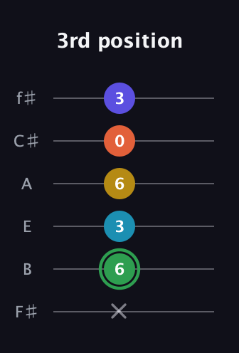 F Augmented 9th Sharp 13th guitar tab — 3rd position (x 6 3 6 0 3) in Half-Step Down (E♭A♭D♭G♭B♭E♭) · Capo 3
