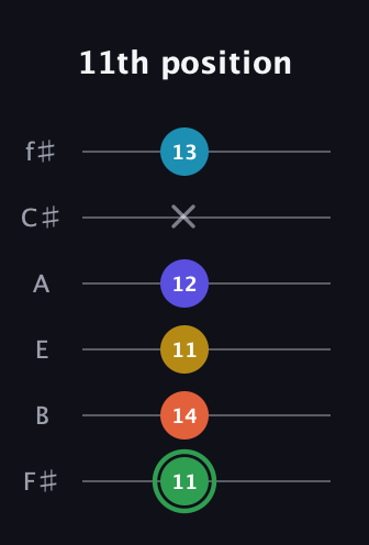 F Augmented 9th guitar tab — 11th position (11 14 11 12 x 13) in Half-Step Down (E♭A♭D♭G♭B♭E♭) · Capo 3