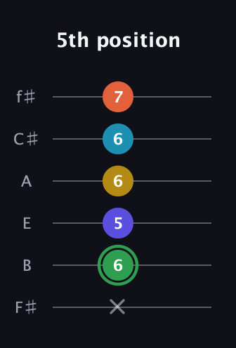 F Augmented 9th guitar tab — 5th position (x 6 5 6 6 7) in Half-Step Down (E♭A♭D♭G♭B♭E♭) · Capo 3