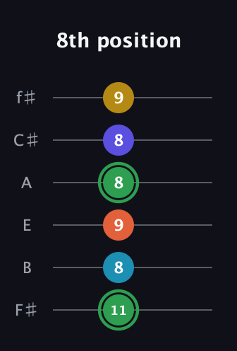 F Augmented 9th guitar tab — 8th position (11 8 9 8 8 9) in Half-Step Down (E♭A♭D♭G♭B♭E♭) · Capo 3