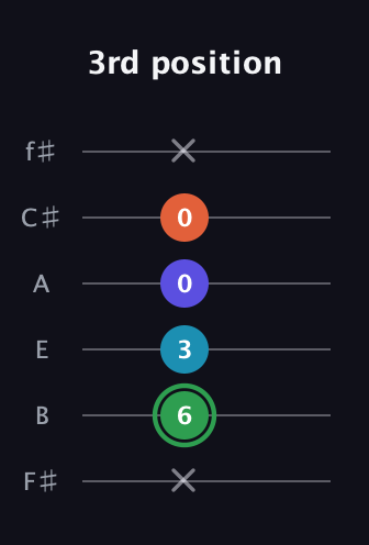 F Augmented Added 9th guitar tab — 3rd position (x 6 3 0 0 x) in Half-Step Down (E♭A♭D♭G♭B♭E♭) · Capo 3