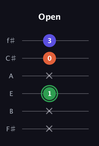 F Augmented Flat 13th guitar tab — Open (x x 1 x 0 3) in Half-Step Down (E♭A♭D♭G♭B♭E♭) · Capo 3