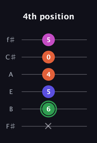 F Augmented Flat 5th guitar tab — 4th position (x 6 5 4 0 5) in Half-Step Down (E♭A♭D♭G♭B♭E♭) · Capo 3