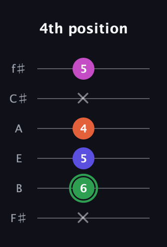 F Augmented Flat 5th guitar tab — 4th position (x 6 5 4 x 5) in Half-Step Down (E♭A♭D♭G♭B♭E♭) · Capo 3