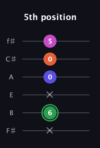 F Augmented Flat 5th guitar tab — 5th position (x 6 x 0 0 5) in Half-Step Down (E♭A♭D♭G♭B♭E♭) · Capo 3