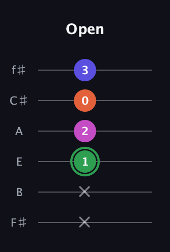 F Augmented Flat 5th guitar tab — Open (x x 1 2 0 3) in Half-Step Down (E♭A♭D♭G♭B♭E♭) · Capo 3