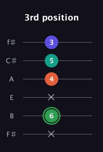 F Augmented Flat 9th guitar tab — 3rd position (x 6 x 4 5 3) in Half-Step Down (E♭A♭D♭G♭B♭E♭) · Capo 3