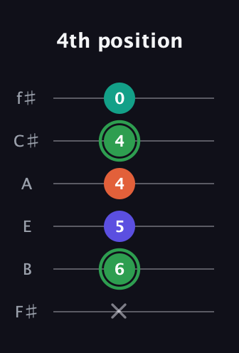 F Augmented Flat 9th guitar tab — 4th position (x 6 5 4 4 0) in Half-Step Down (E♭A♭D♭G♭B♭E♭) · Capo 3