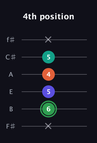 F Augmented Flat 9th guitar tab — 4th position (x 6 5 4 5 x) in Half-Step Down (E♭A♭D♭G♭B♭E♭) · Capo 3