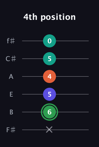 F Augmented Flat 9th guitar tab — 4th position (x 6 5 4 5 0) in Half-Step Down (E♭A♭D♭G♭B♭E♭) · Capo 3