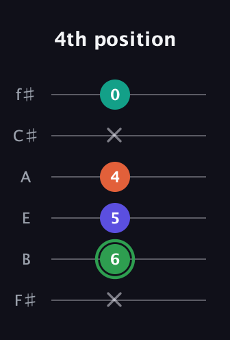 F Augmented Flat 9th guitar tab — 4th position (x 6 5 4 x 0) in Half-Step Down (E♭A♭D♭G♭B♭E♭) · Capo 3