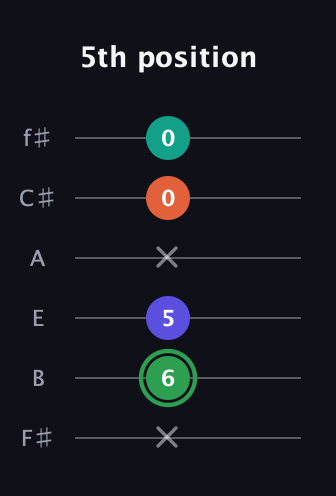 F Augmented Flat 9th guitar tab — 5th position (x 6 5 x 0 0) in Half-Step Down (E♭A♭D♭G♭B♭E♭) · Capo 3