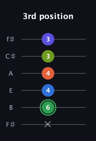 F Augmented-major 7th Sharp 9th guitar tab — 3rd position (x 6 4 4 3 3) in Half-Step Down (E♭A♭D♭G♭B♭E♭) · Capo 3