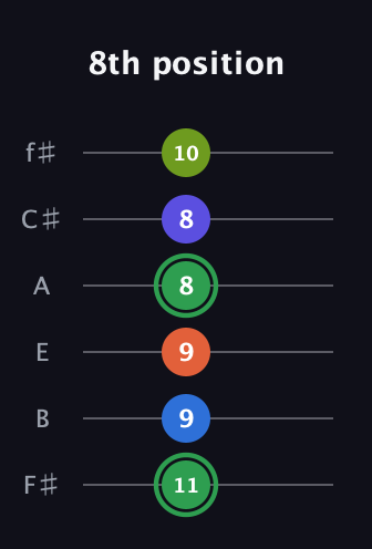 F Augmented-major 7th Sharp 9th guitar tab — 8th position (11 9 9 8 8 10) in Half-Step Down (E♭A♭D♭G♭B♭E♭) · Capo 3