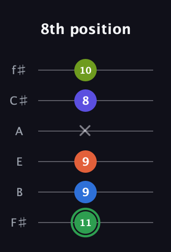 F Augmented-major 7th Sharp 9th guitar tab — 8th position (11 9 9 x 8 10) in Half-Step Down (E♭A♭D♭G♭B♭E♭) · Capo 3