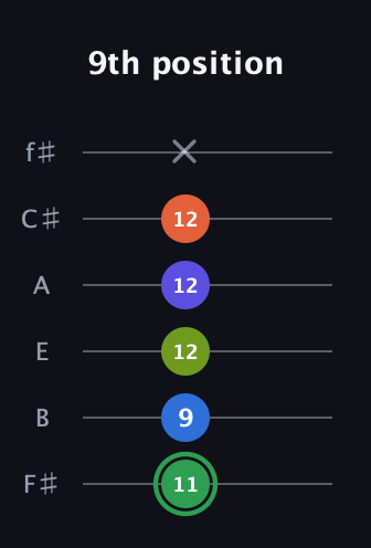 F Augmented-major 7th Sharp 9th guitar tab — 9th position (11 9 12 12 12 x) in Half-Step Down (E♭A♭D♭G♭B♭E♭) · Capo 3