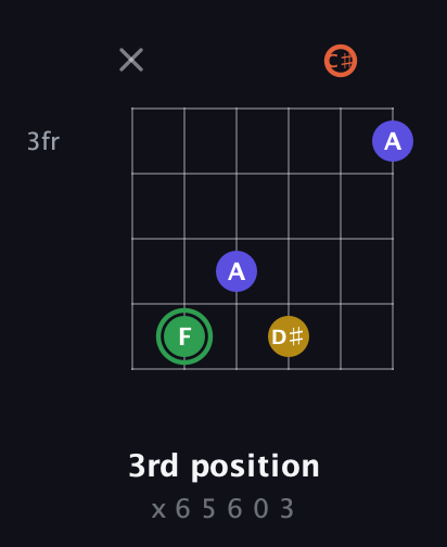 F Augmented Sharp 13th guitar chord — 3rd position (x 6 5 6 0 3) fretboard diagram in Half-Step Down (E♭A♭D♭G♭B♭E♭) · Capo 3