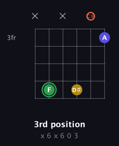 F Augmented Sharp 13th guitar chord — 3rd position (x 6 x 6 0 3) fretboard diagram in Half-Step Down (E♭A♭D♭G♭B♭E♭) · Capo 3