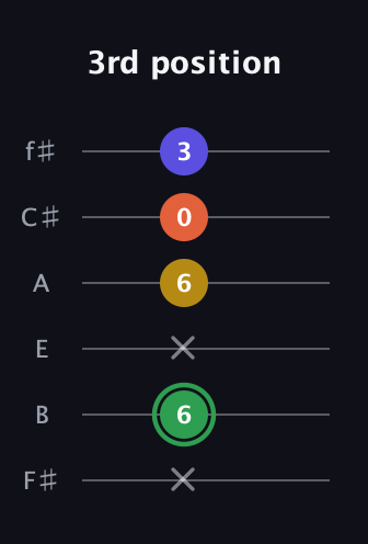 F Augmented Sharp 13th guitar tab — 3rd position (x 6 x 6 0 3) in Half-Step Down (E♭A♭D♭G♭B♭E♭) · Capo 3