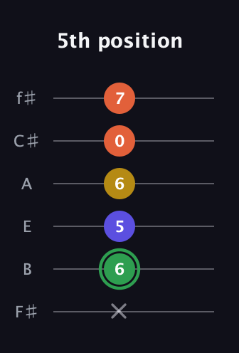 F Augmented Sharp 13th guitar tab — 5th position (x 6 5 6 0 7) in Half-Step Down (E♭A♭D♭G♭B♭E♭) · Capo 3