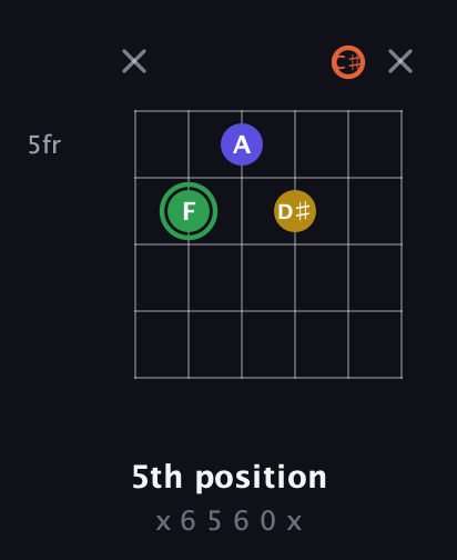 F Augmented Sharp 13th guitar chord — 5th position (x 6 5 6 0 x) fretboard diagram in Half-Step Down (E♭A♭D♭G♭B♭E♭) · Capo 3