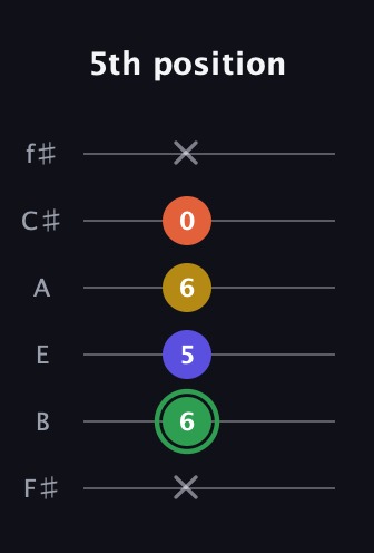 F Augmented Sharp 13th guitar tab — 5th position (x 6 5 6 0 x) in Half-Step Down (E♭A♭D♭G♭B♭E♭) · Capo 3