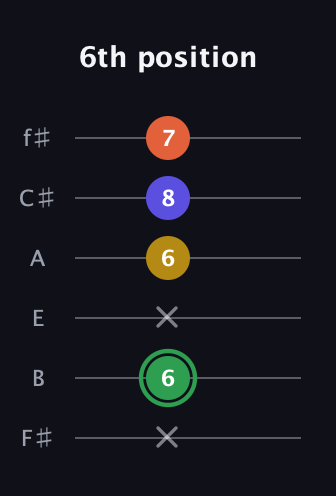 F Augmented Sharp 13th guitar tab — 6th position (x 6 x 6 8 7) in Half-Step Down (E♭A♭D♭G♭B♭E♭) · Capo 3