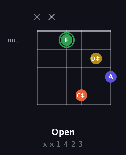 F Augmented Sharp 13th guitar chord — Open (x x 1 4 2 3) fretboard diagram in Half-Step Down (E♭A♭D♭G♭B♭E♭) · Capo 3