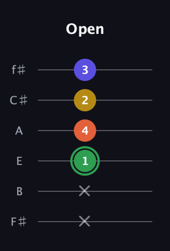 F Augmented Sharp 13th guitar tab — Open (x x 1 4 2 3) in Half-Step Down (E♭A♭D♭G♭B♭E♭) · Capo 3