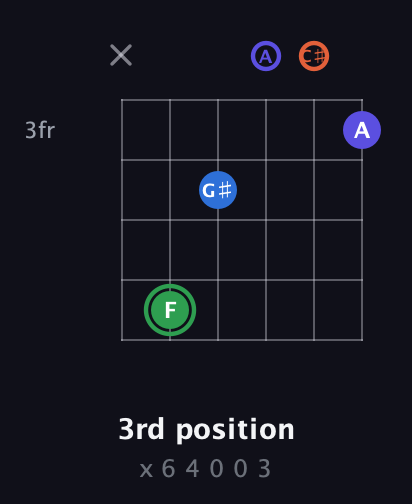 F Augmented Sharp 9th guitar chord — 3rd position (x 6 4 0 0 3) fretboard diagram in Half-Step Down (E♭A♭D♭G♭B♭E♭) · Capo 3