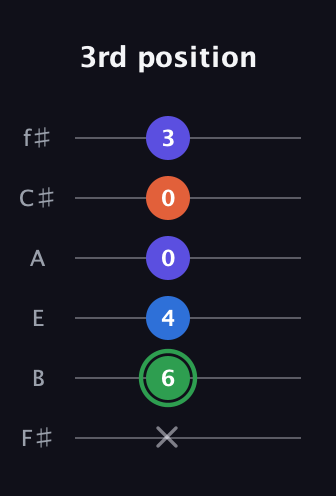 F Augmented Sharp 9th guitar tab — 3rd position (x 6 4 0 0 3) in Half-Step Down (E♭A♭D♭G♭B♭E♭) · Capo 3