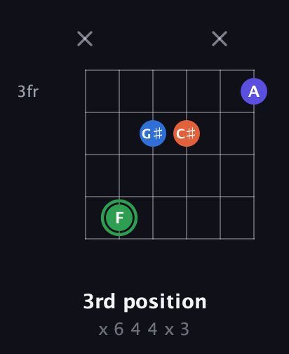 F Augmented Sharp 9th guitar chord — 3rd position (x 6 4 4 x 3) fretboard diagram in Half-Step Down (E♭A♭D♭G♭B♭E♭) · Capo 3