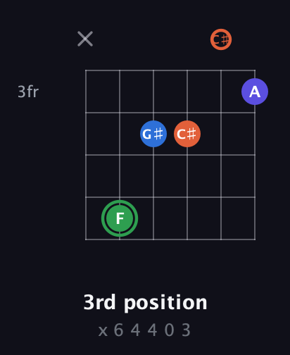 F Augmented Sharp 9th guitar chord — 3rd position (x 6 4 4 0 3) fretboard diagram in Half-Step Down (E♭A♭D♭G♭B♭E♭) · Capo 3