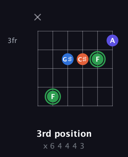 F Augmented Sharp 9th guitar chord — 3rd position (x 6 4 4 4 3) fretboard diagram in Half-Step Down (E♭A♭D♭G♭B♭E♭) · Capo 3