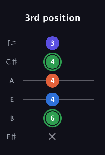 F Augmented Sharp 9th guitar tab — 3rd position (x 6 4 4 4 3) in Half-Step Down (E♭A♭D♭G♭B♭E♭) · Capo 3