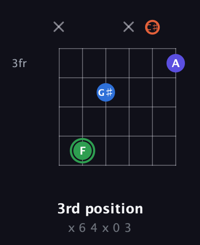 F Augmented Sharp 9th guitar chord — 3rd position (x 6 4 x 0 3) fretboard diagram in Half-Step Down (E♭A♭D♭G♭B♭E♭) · Capo 3