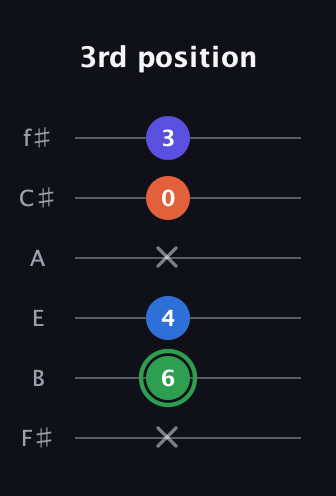 F Augmented Sharp 9th guitar tab — 3rd position (x 6 4 x 0 3) in Half-Step Down (E♭A♭D♭G♭B♭E♭) · Capo 3