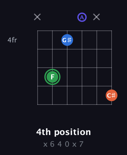 F Augmented Sharp 9th guitar chord — 4th position (x 6 4 0 x 7) fretboard diagram in Half-Step Down (E♭A♭D♭G♭B♭E♭) · Capo 3