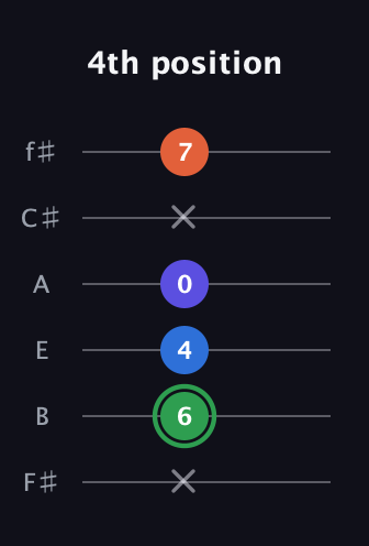 F Augmented Sharp 9th guitar tab — 4th position (x 6 4 0 x 7) in Half-Step Down (E♭A♭D♭G♭B♭E♭) · Capo 3