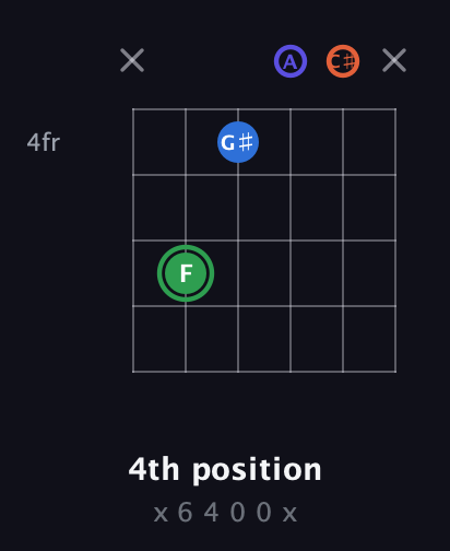 F Augmented Sharp 9th guitar chord — 4th position (x 6 4 0 0 x) fretboard diagram in Half-Step Down (E♭A♭D♭G♭B♭E♭) · Capo 3