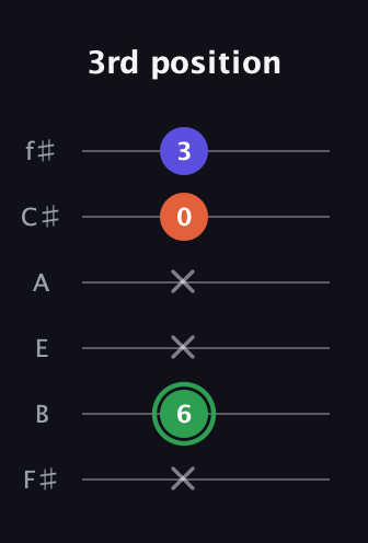 F Augmented guitar tab — 3rd position (x 6 x x 0 3) in Half-Step Down (E♭A♭D♭G♭B♭E♭) · Capo 3