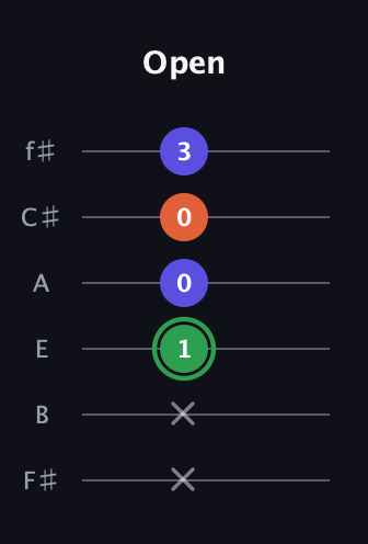 F Augmented guitar tab — Open (x x 1 0 0 3) in Half-Step Down (E♭A♭D♭G♭B♭E♭) · Capo 3