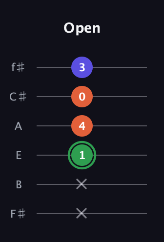 F Augmented guitar tab — Open (x x 1 4 0 3) in Half-Step Down (E♭A♭D♭G♭B♭E♭) · Capo 3