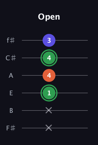 F Augmented guitar tab — Open (x x 1 4 4 3) in Half-Step Down (E♭A♭D♭G♭B♭E♭) · Capo 3