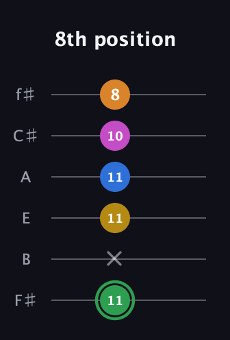 F Diminished 7th Sharp 13th guitar tab — 8th position (11 x 11 11 10 8) in Half-Step Down (E♭A♭D♭G♭B♭E♭) · Capo 3