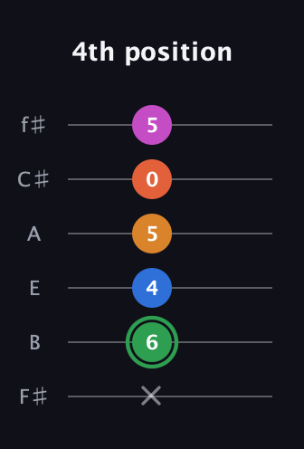 F Diminished 7th Sharp 5th guitar tab — 4th position (x 6 4 5 0 5) in Half-Step Down (E♭A♭D♭G♭B♭E♭) · Capo 3